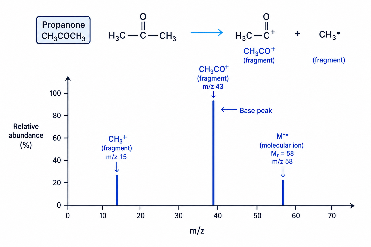 Annotated mass spectrum for propanone showing the molecular ion, base peak and fragment ions