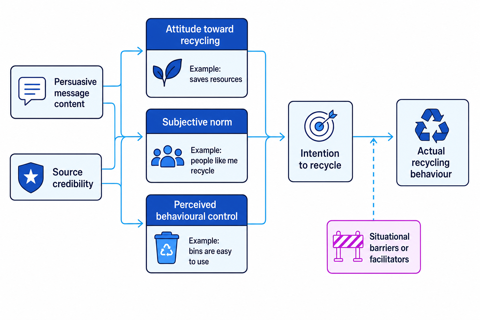 Cognitive model of recycling behaviour showing attitudes, norms, perceived behavioural control, intention, actual behaviour, message content, source credibility and situational barriers