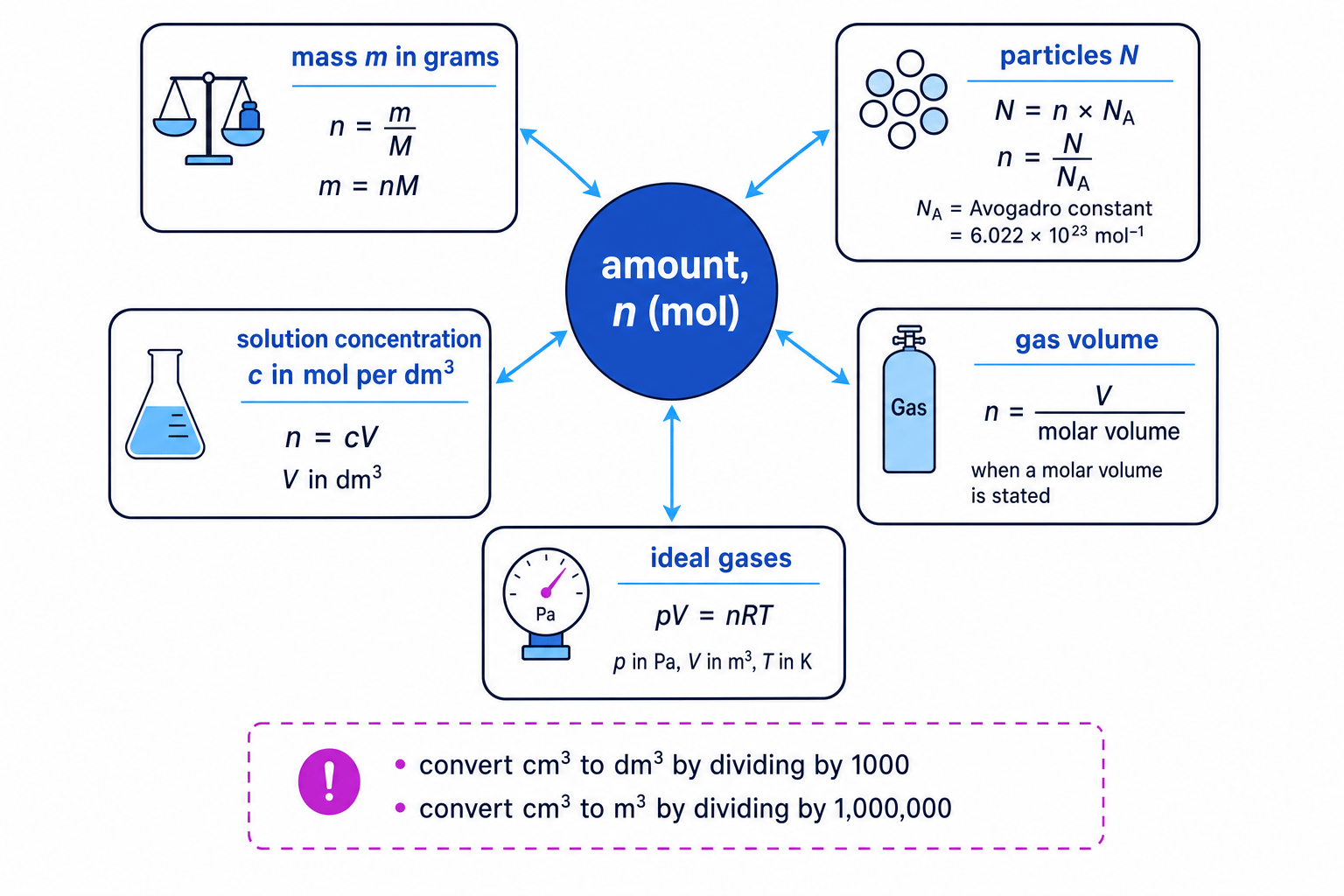 Amount of substance calculation map linking moles to mass, particles, concentration, gas volume and the ideal gas equation