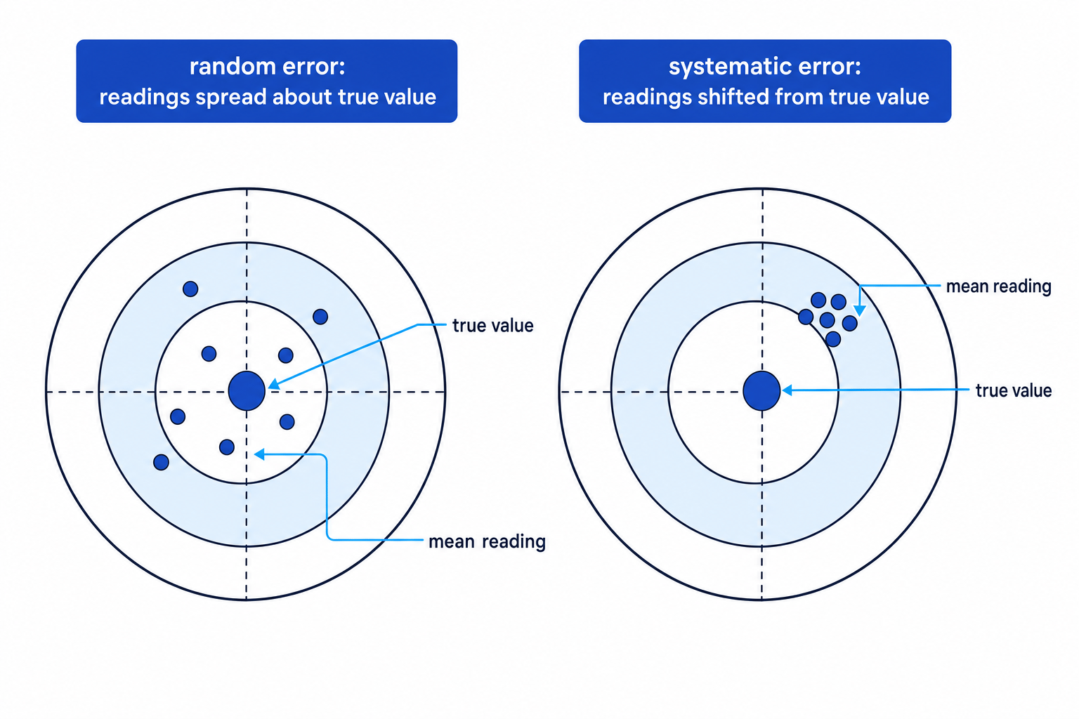 Random error shown as scattered readings around the true value, and systematic error shown as readings grouped away from the true value