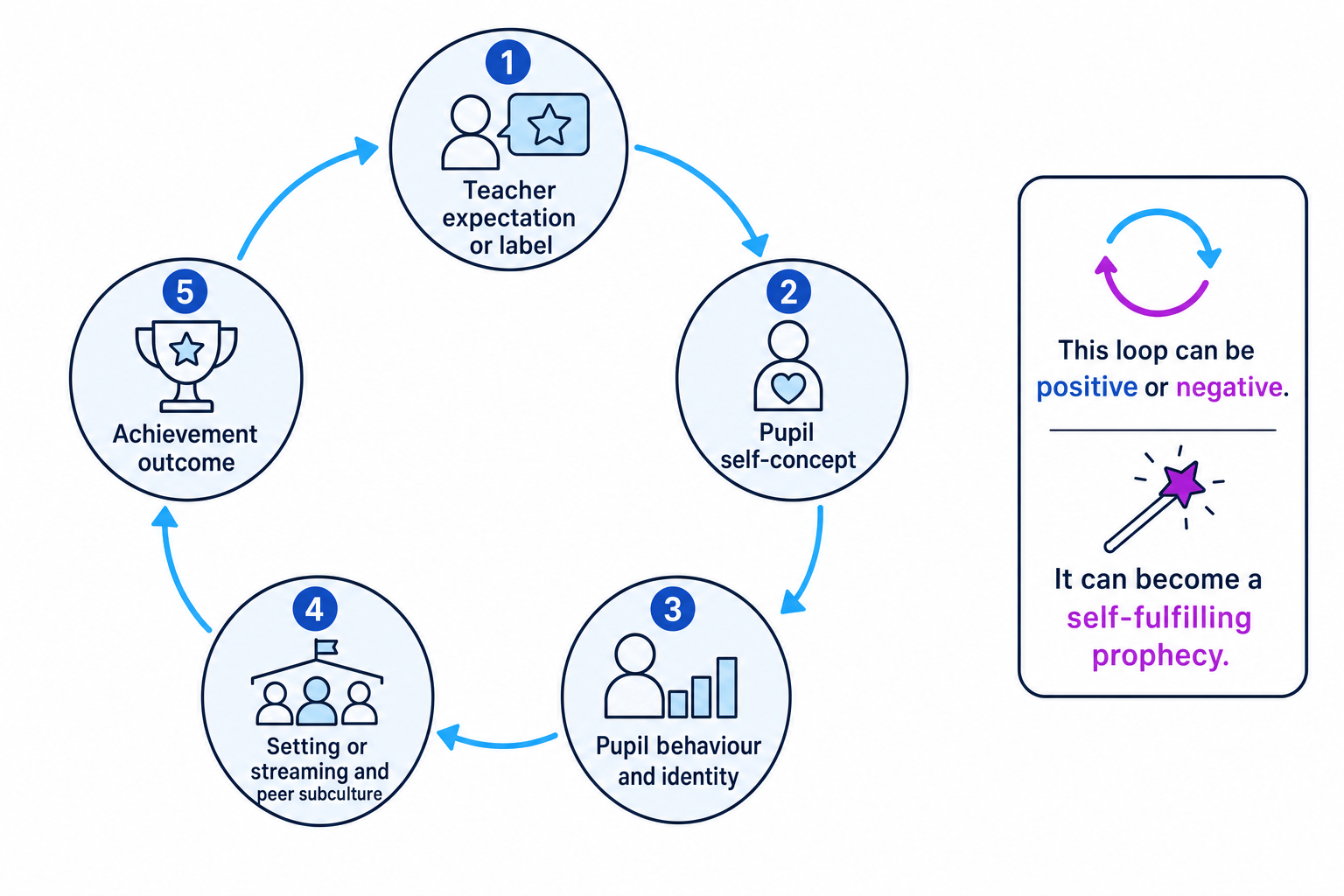 Feedback loop showing labelling and self-fulfilling prophecy in education