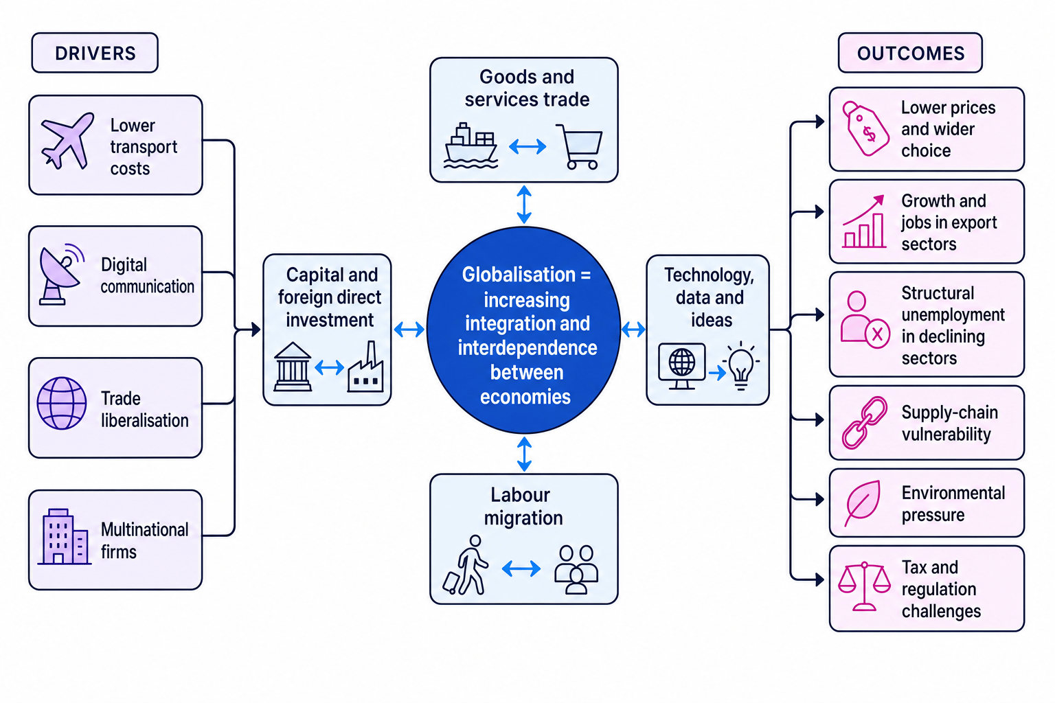 Schematic showing drivers, flows and outcomes of globalisation