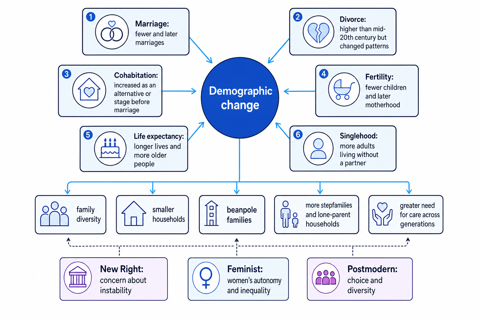 Concept map showing UK demographic changes and their effects on family diversity
