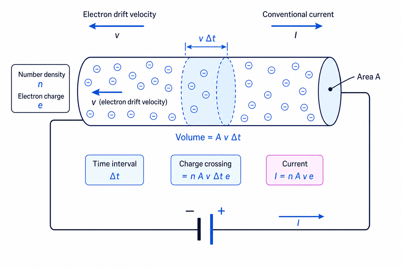Diagram showing electron drift in a metal wire and the derivation of I = nAve