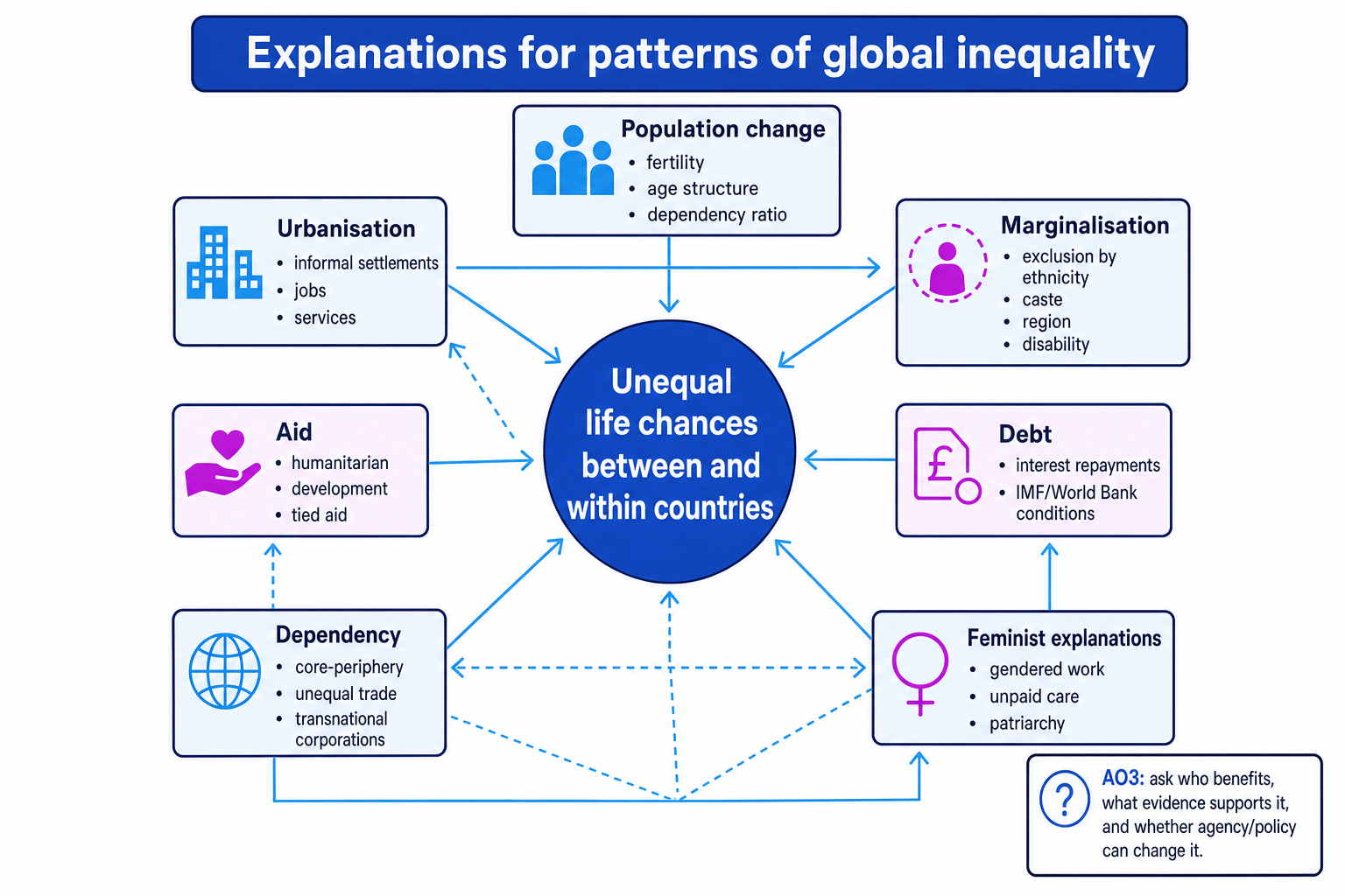 Concept map showing explanations for patterns of global inequality: population, urbanisation, marginalisation, aid, debt, dependency and feminist explanations