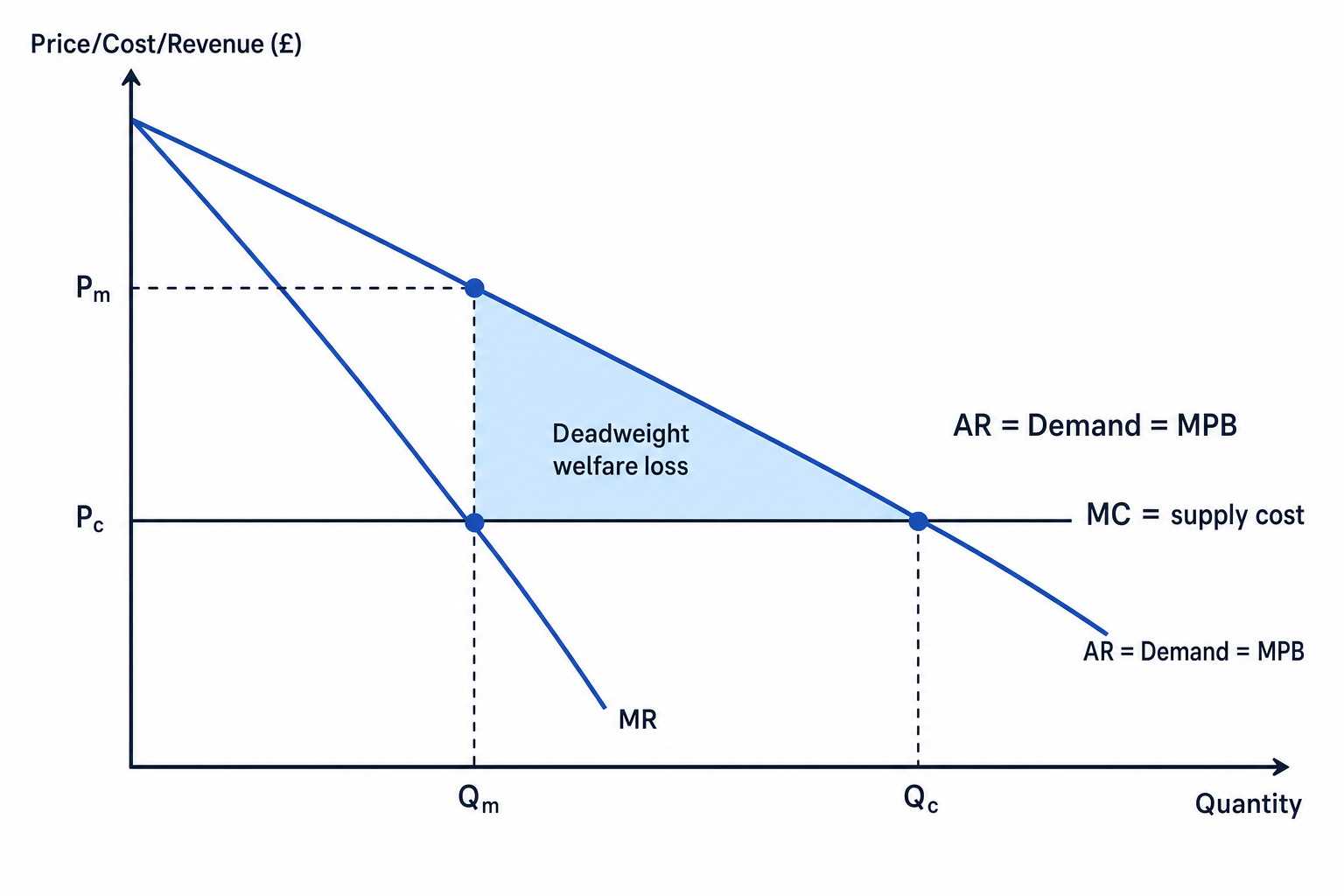 Monopoly diagram showing AR, MR, MC, monopoly output Qm, competitive output Qc, higher monopoly price Pm and deadweight welfare loss