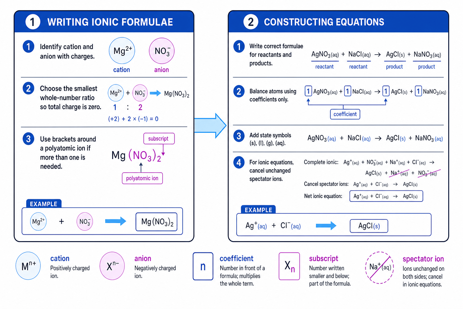 Workflow for writing ionic formulae and constructing balanced and ionic equations