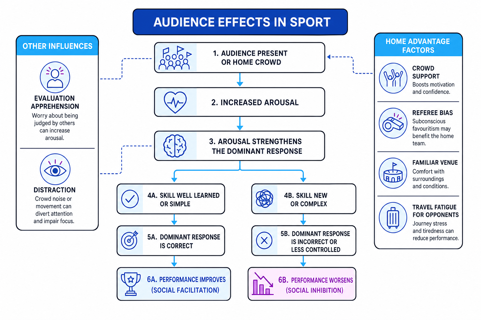 Flow diagram showing how audience presence increases arousal, strengthens the dominant response, and leads to social facilitation or inhibition depending on skill level and task complexity