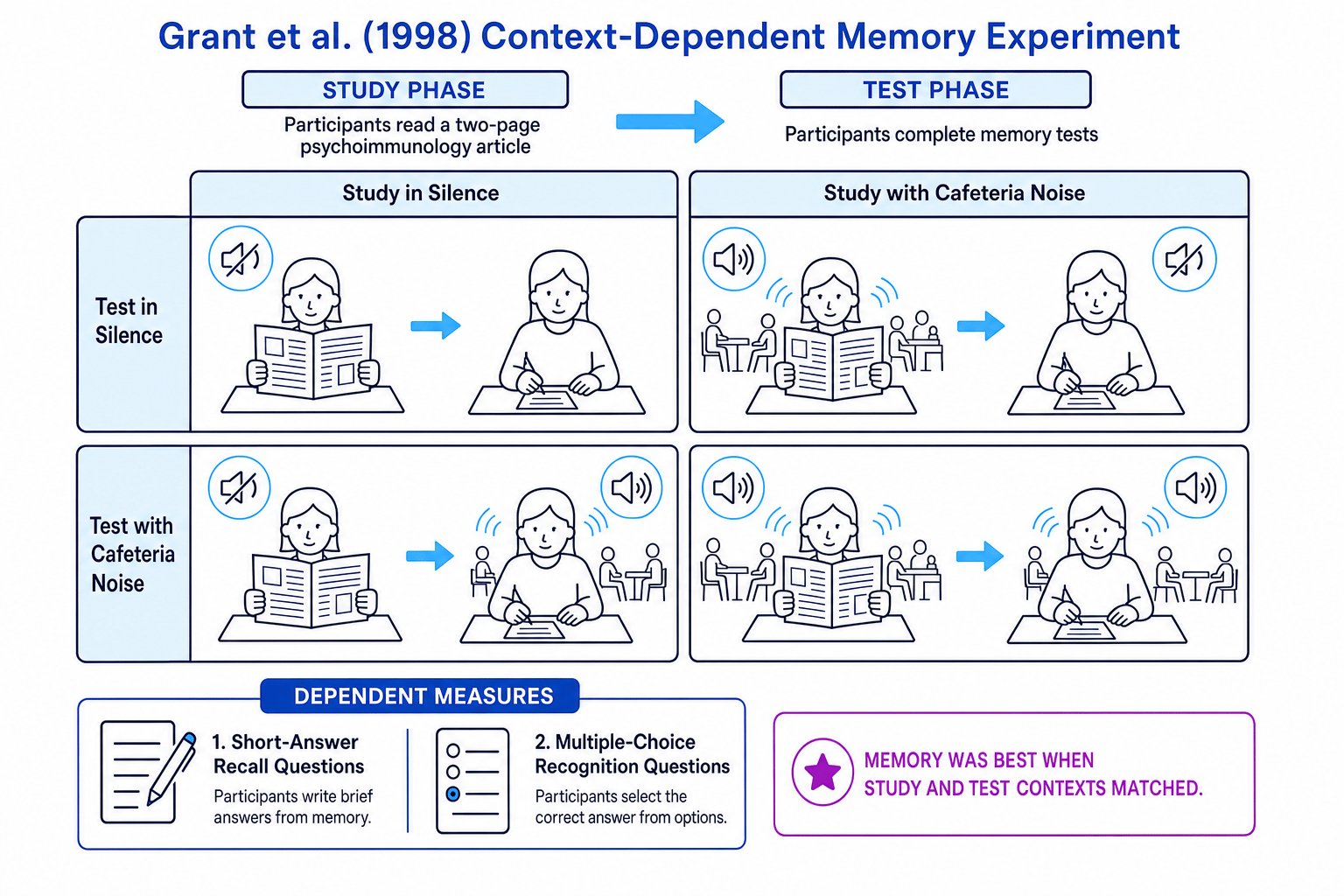 Schematic of Grant et al. 1998 showing the four study-test context conditions and the two memory tests