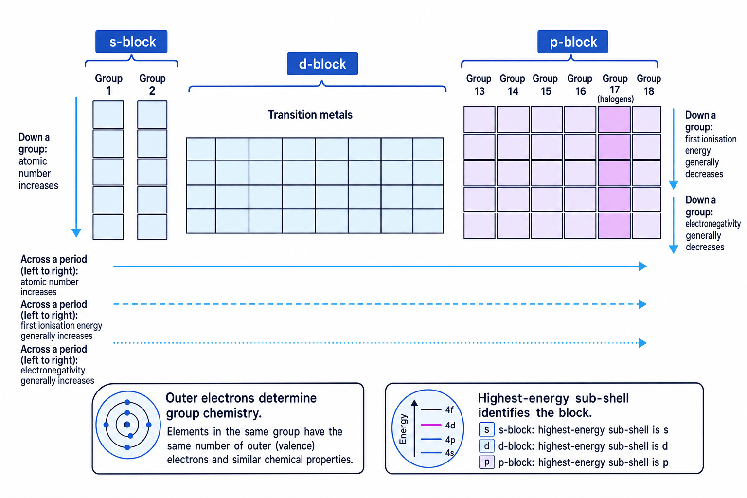 Schematic Periodic Table showing s-block, d-block, p-block and trend arrows