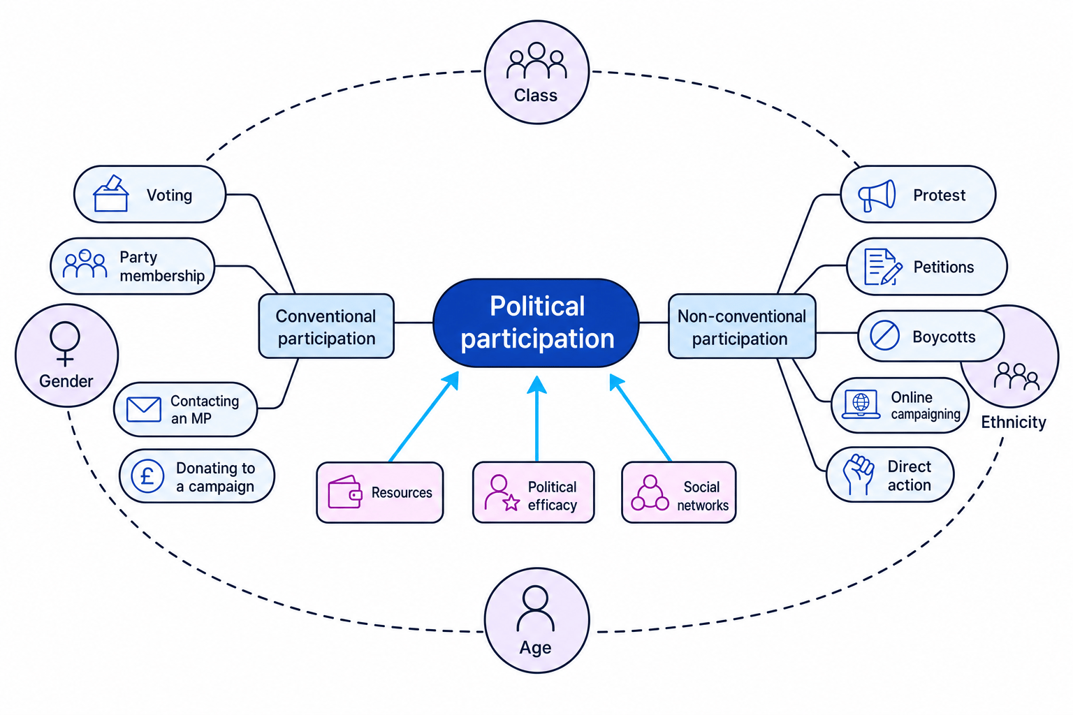 Concept map showing conventional and non-conventional political participation, with class, gender, ethnicity and age shaping access and engagement