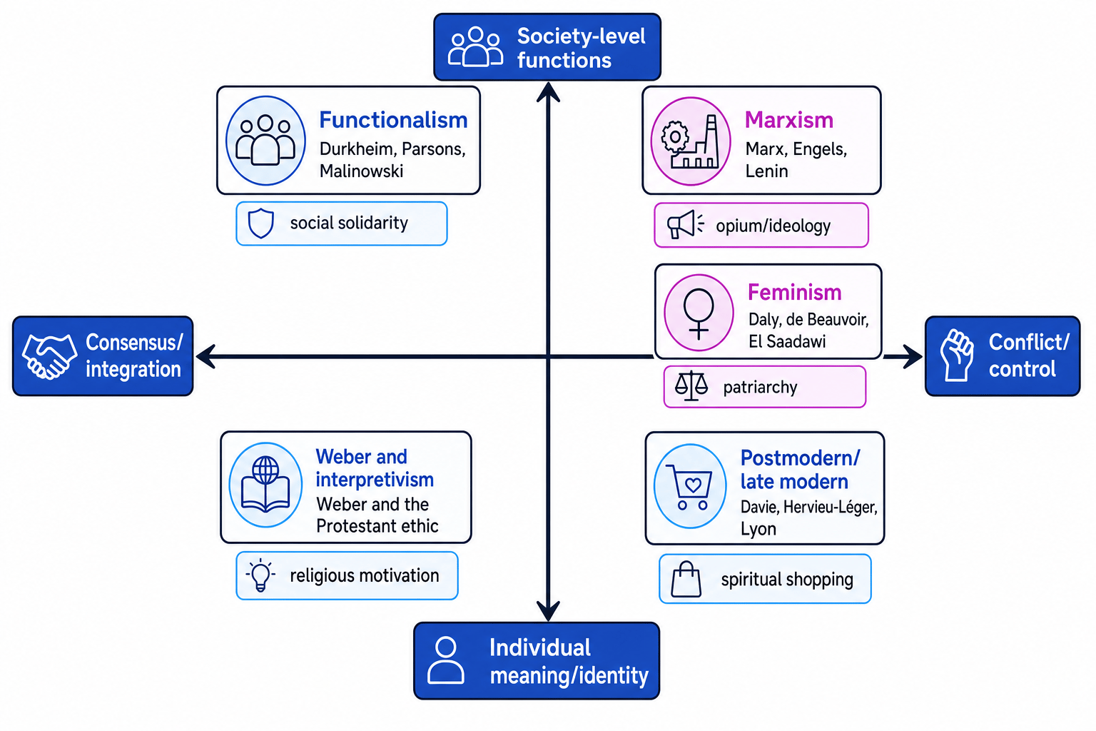 Theory-mapping grid for sociological perspectives on the role and function of religion