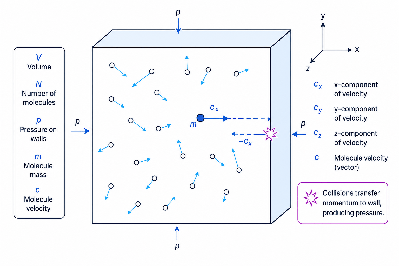 Kinetic theory diagram showing gas molecules colliding with container walls and producing pressure