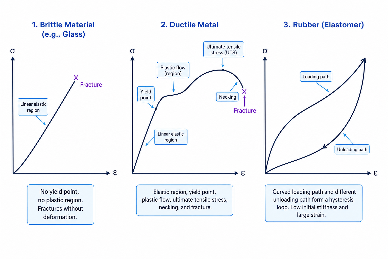Stress-strain graphs comparing brittle glass, ductile metal and rubber hysteresis
