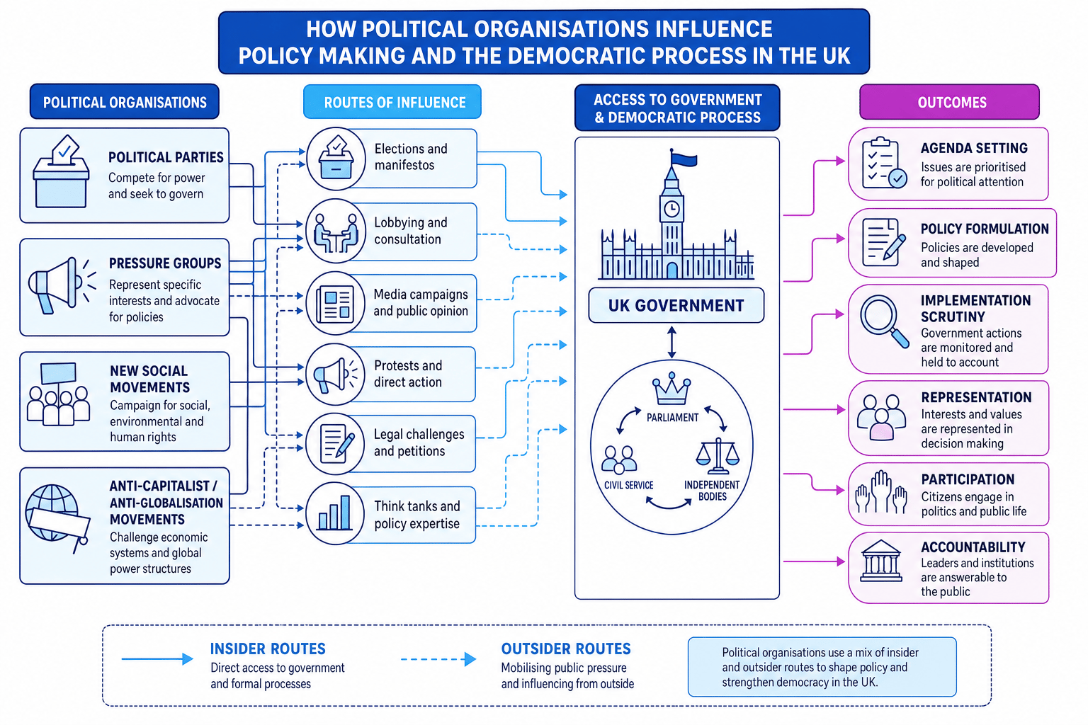 Schematic of UK political organisations influencing policy making and democracy