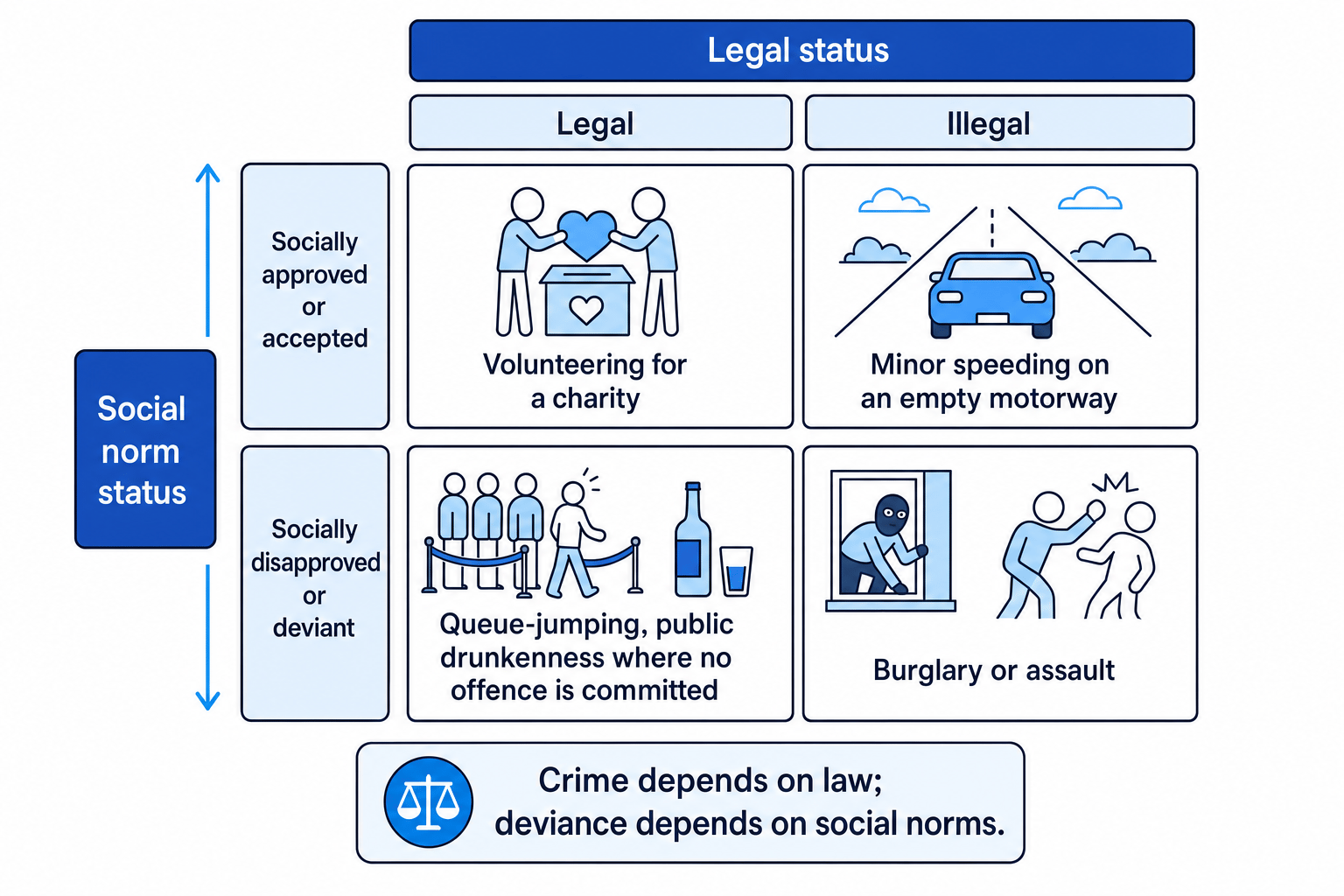 Grid showing the difference between crime and deviance