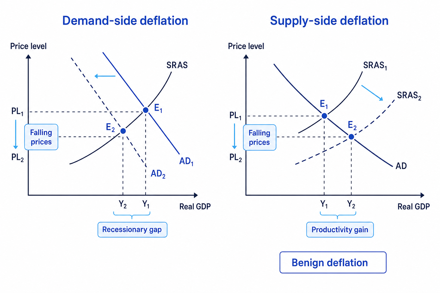 AD/AS diagrams comparing demand-side deflation and supply-side deflation