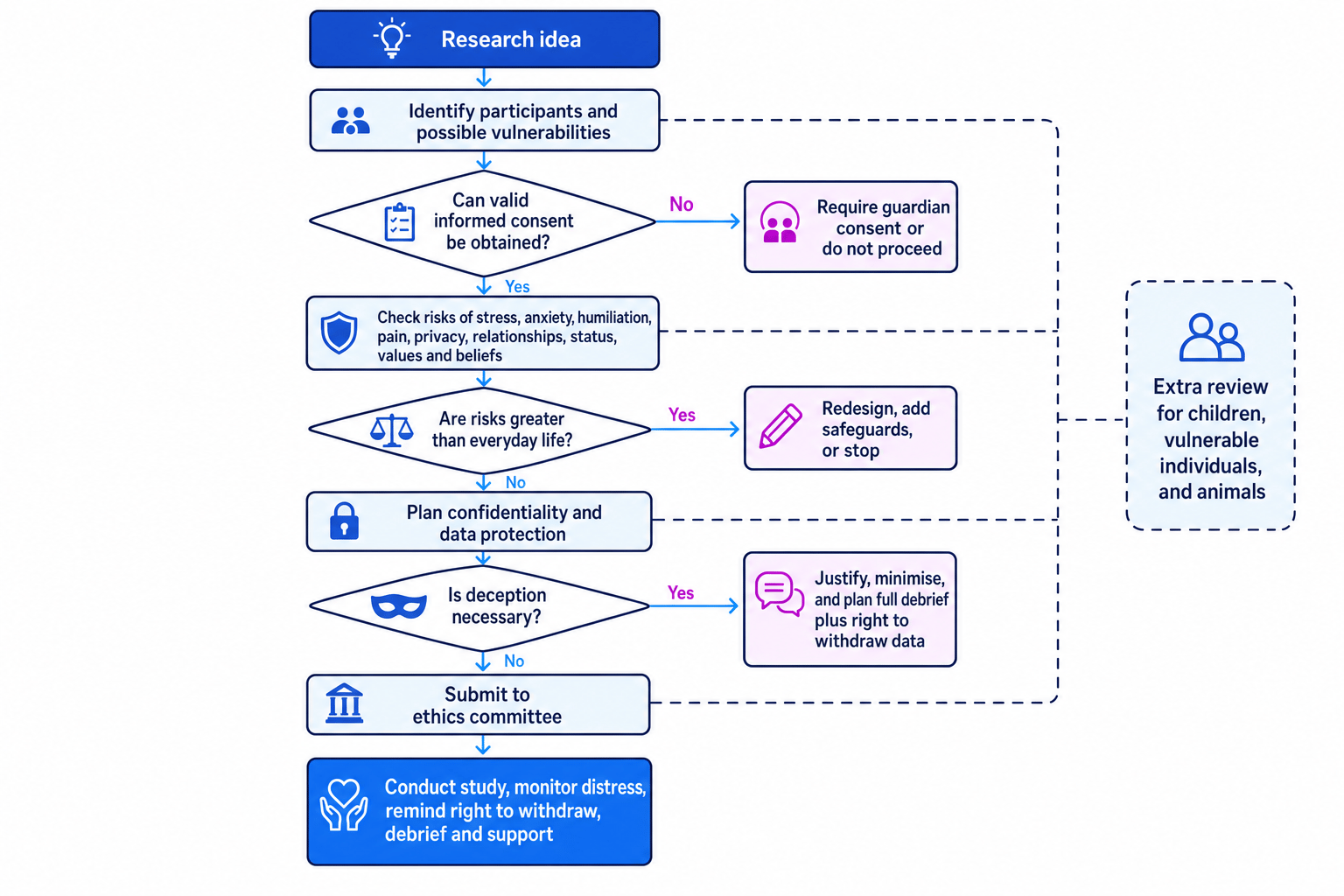 Flowchart showing ethical decision-making in psychology research