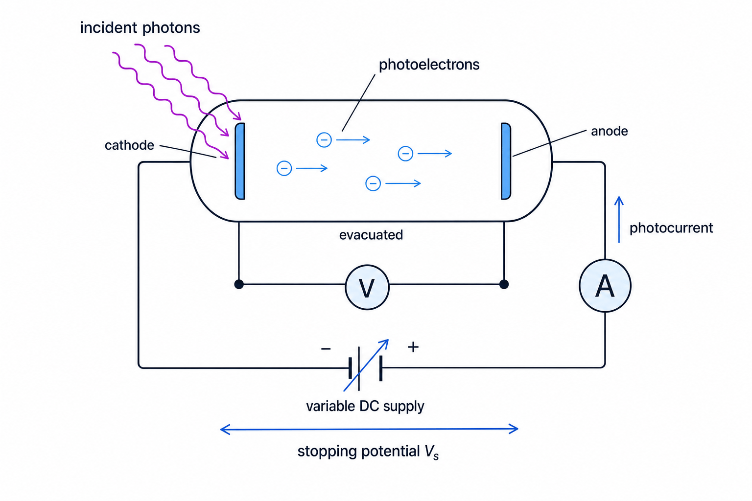 Vacuum photocell circuit showing cathode, anode, photoelectrons, stopping potential and photocurrent