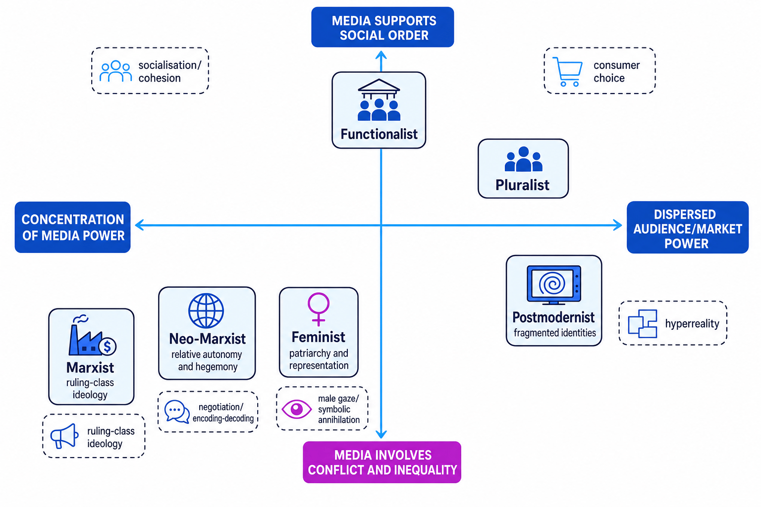 A two-axis map comparing functionalist, Marxist, neo-Marxist, feminist, postmodernist and pluralist perspectives of the media