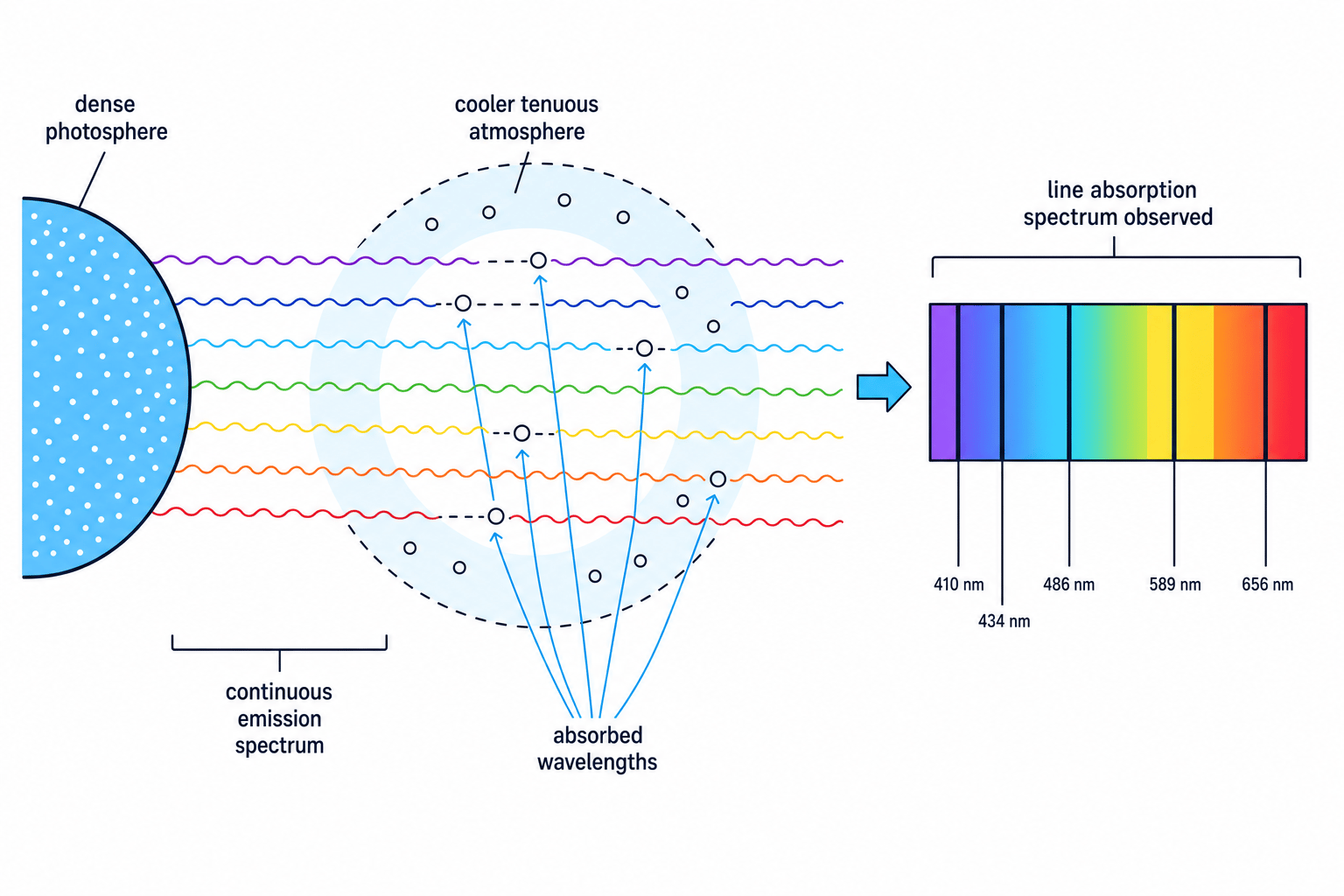 Diagram showing continuous stellar emission passing through a cooler atmosphere to produce dark absorption lines