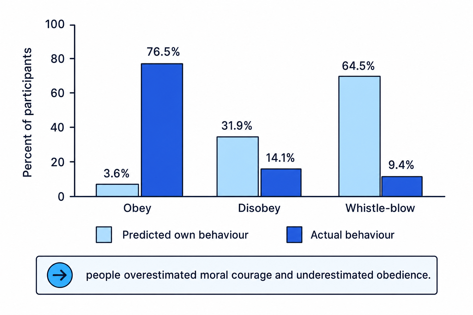 Grouped bar chart comparing predicted and actual behaviour in Bocchiaro et al. showing much higher actual obedience and much lower actual whistle-blowing