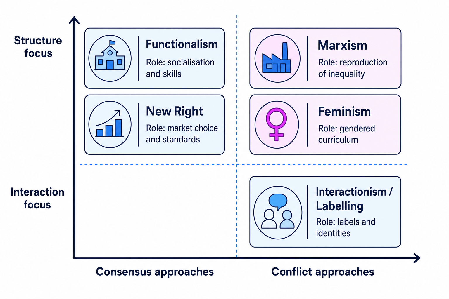 Theory map of sociological perspectives on education
