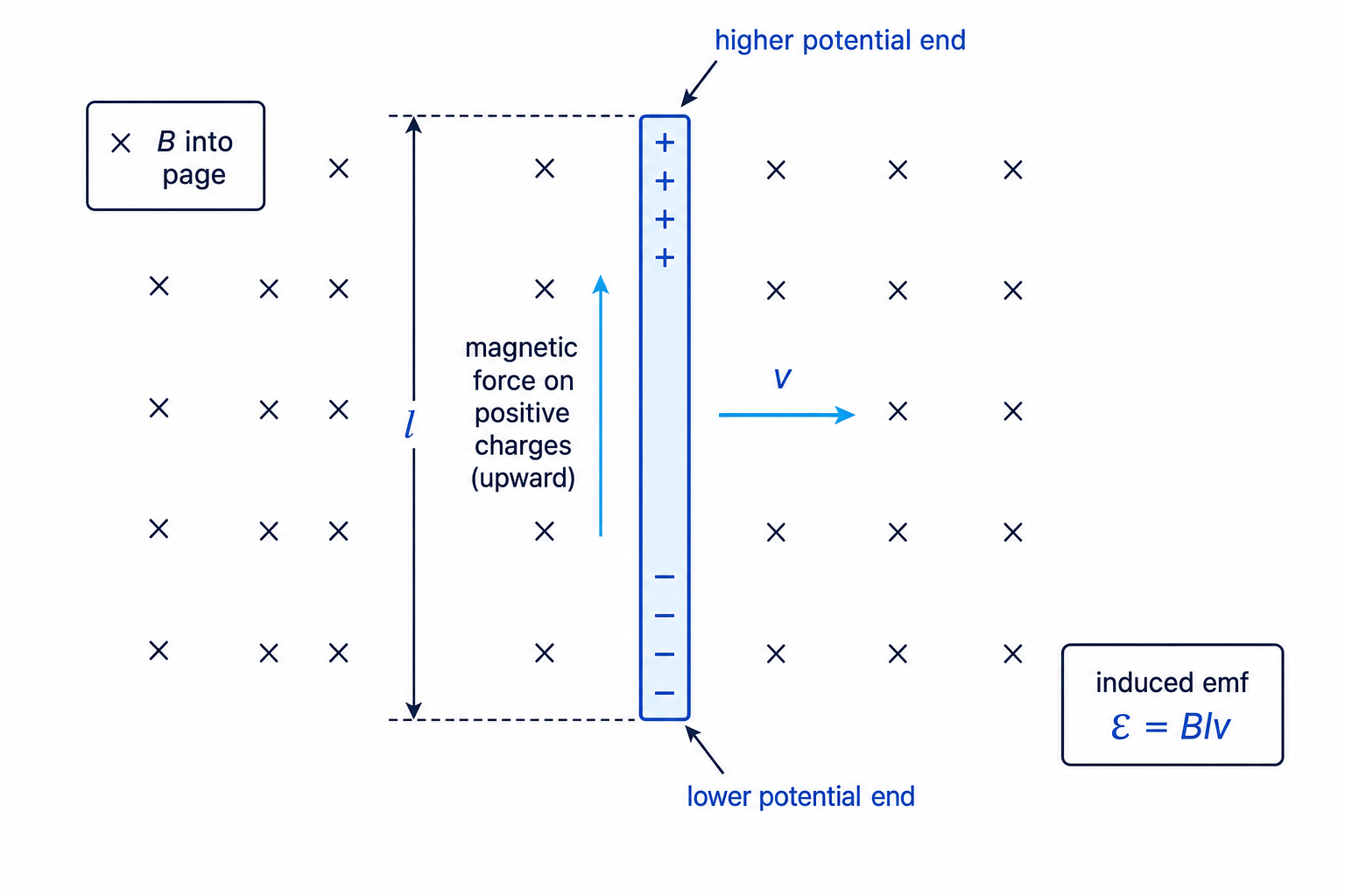 Motional emf in a rod moving at right angles to a magnetic field