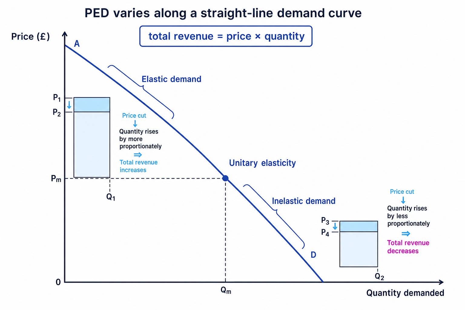 Straight-line demand curve showing PED elastic, unitary and inelastic sections
