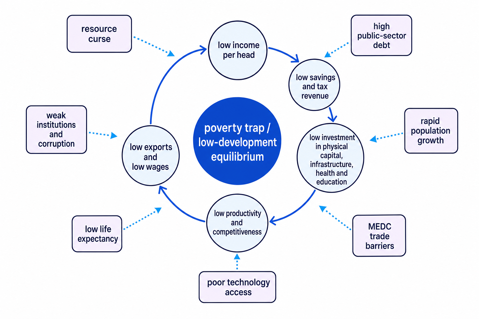 Poverty trap cycle showing how low income, low investment, low productivity and external obstacles reinforce low development