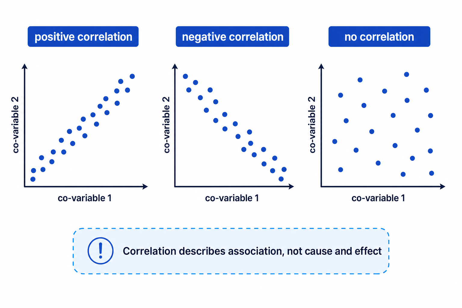 Three scatter diagrams showing positive, negative and no correlation