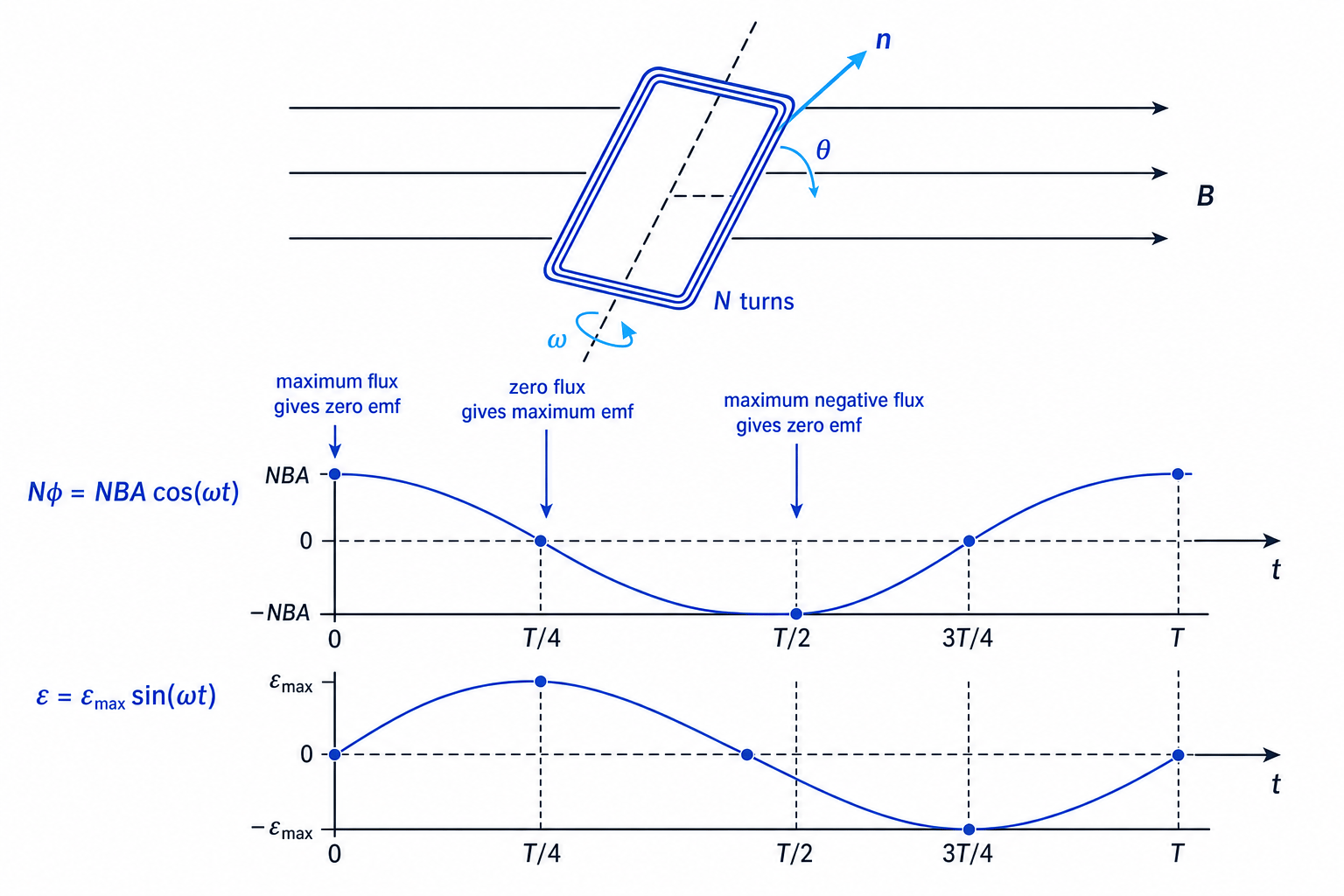 Flux linkage and induced emf for a rotating coil generator