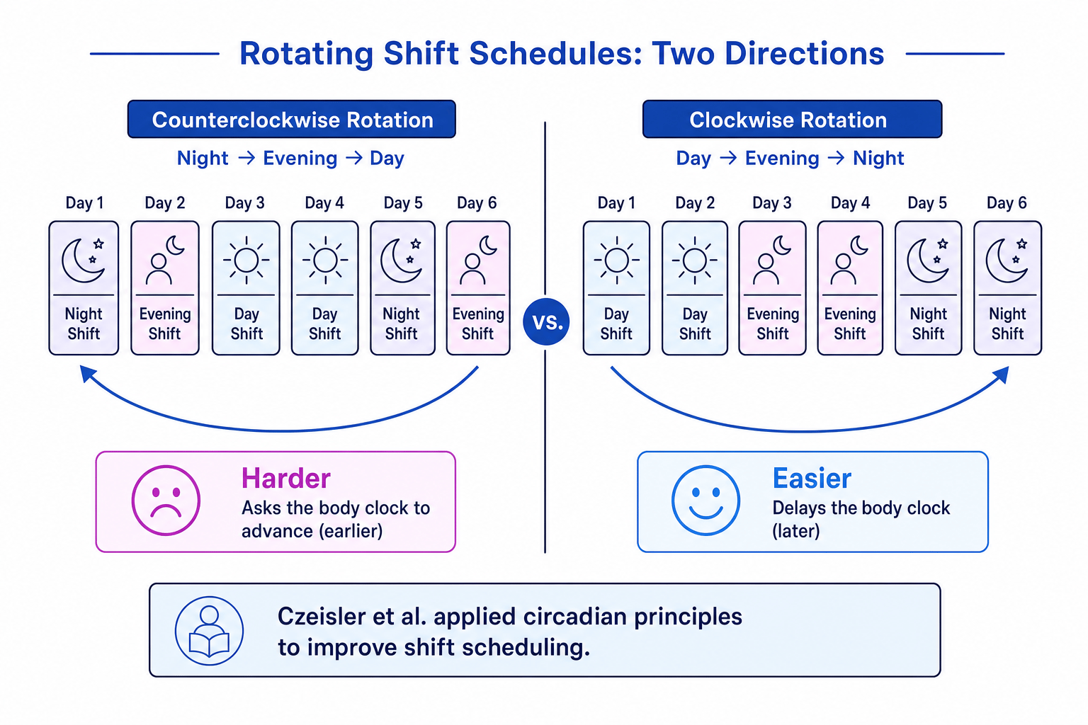 Comparison of counterclockwise and clockwise rotating shift schedules, showing why day to evening to night is easier for the body clock
