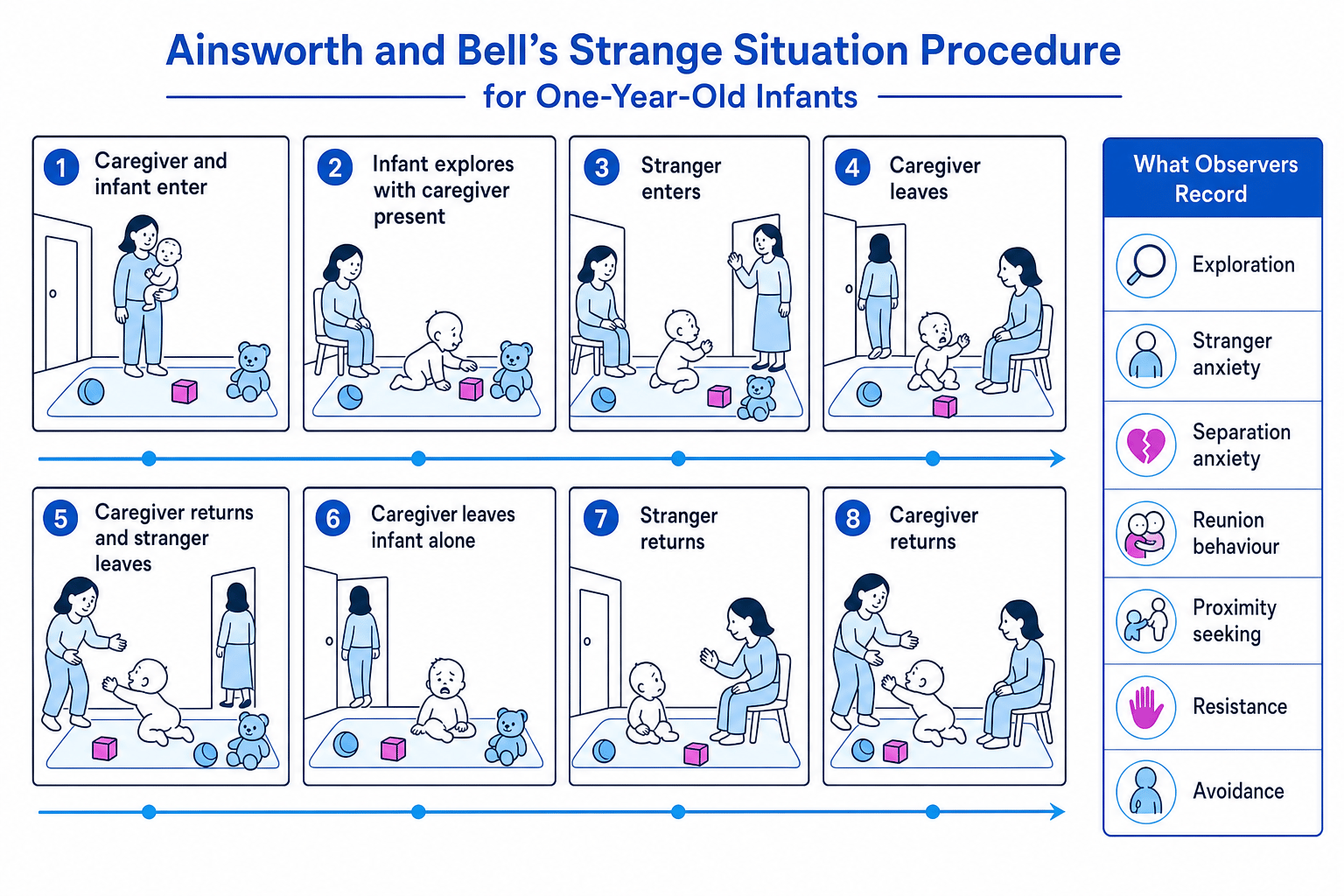 Diagram of Ainsworth and Bell's Strange Situation procedure