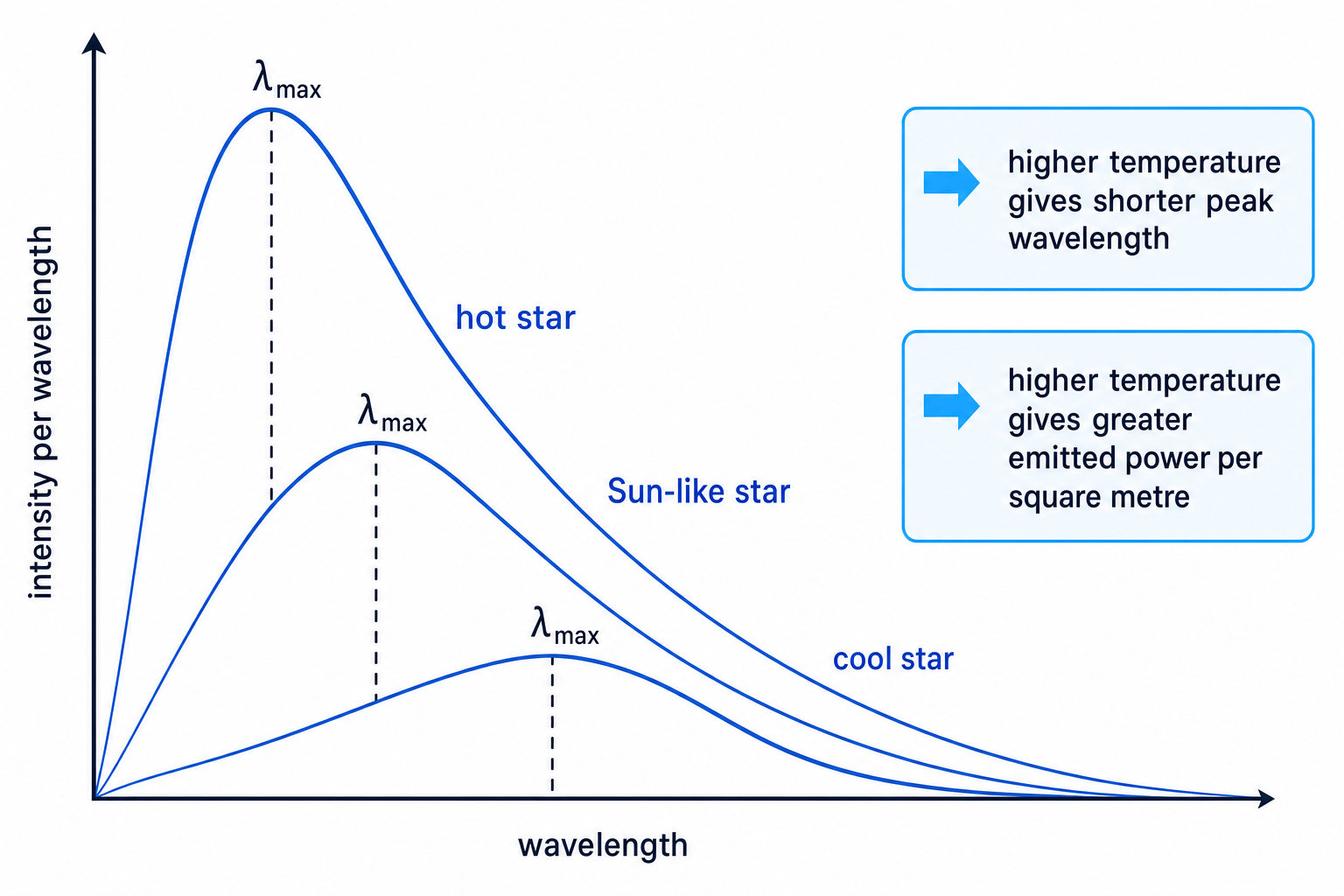 Black-body curves for cool, Sun-like and hot stars showing peak wavelength shifting shorter as temperature increases