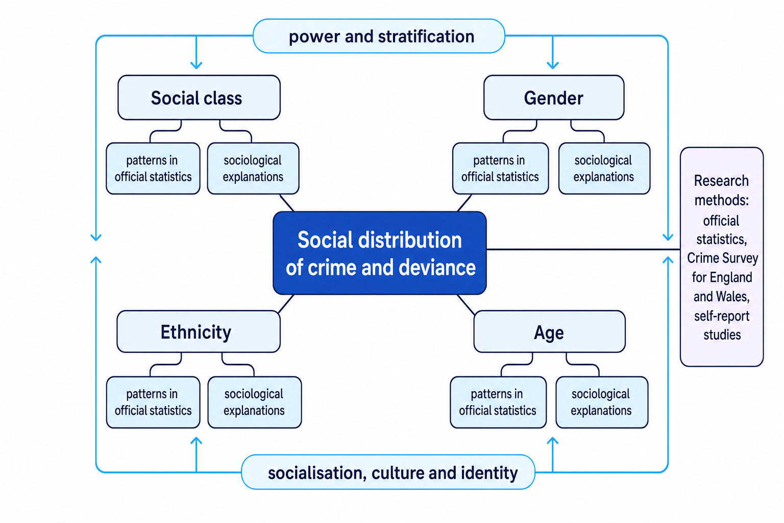 Concept map showing social class, gender, ethnicity and age as linked dimensions in the social distribution of crime and deviance