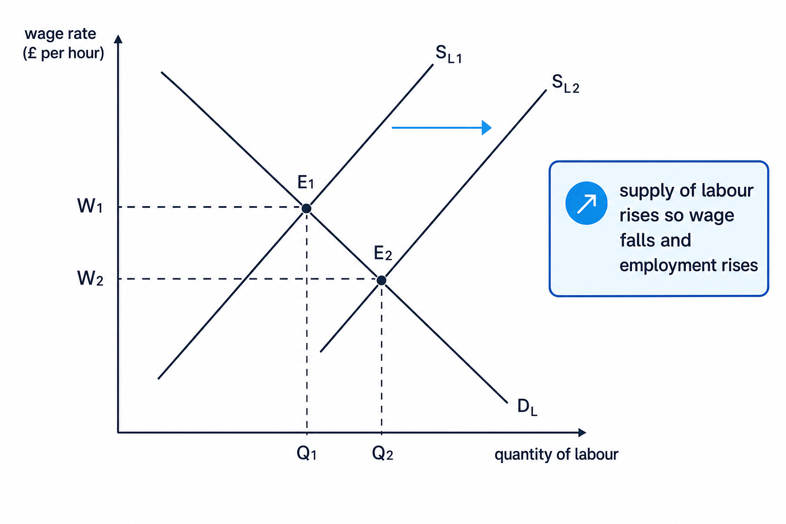 Increase in labour supply shifting the supply curve right and lowering wage while raising employment
