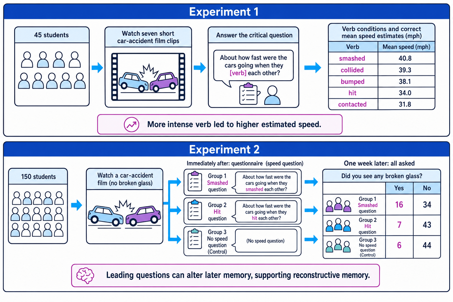 Flow diagram of Loftus and Palmer’s two experiments on leading questions and reconstructive memory