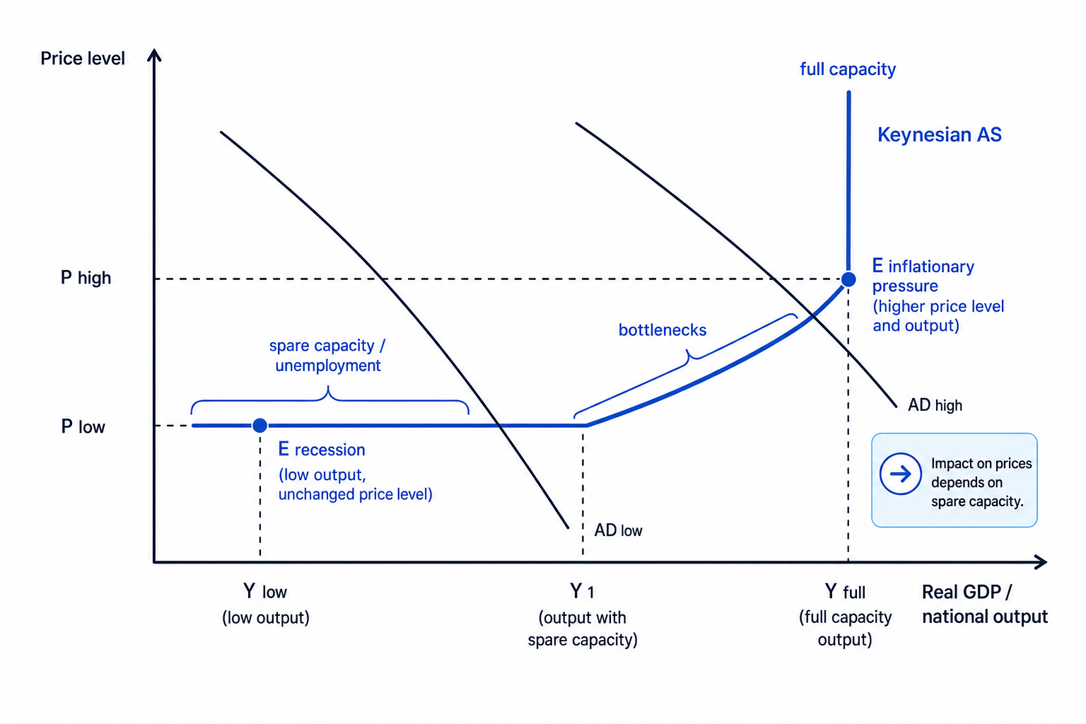 Keynesian aggregate supply diagram showing spare capacity, bottlenecks and full capacity
