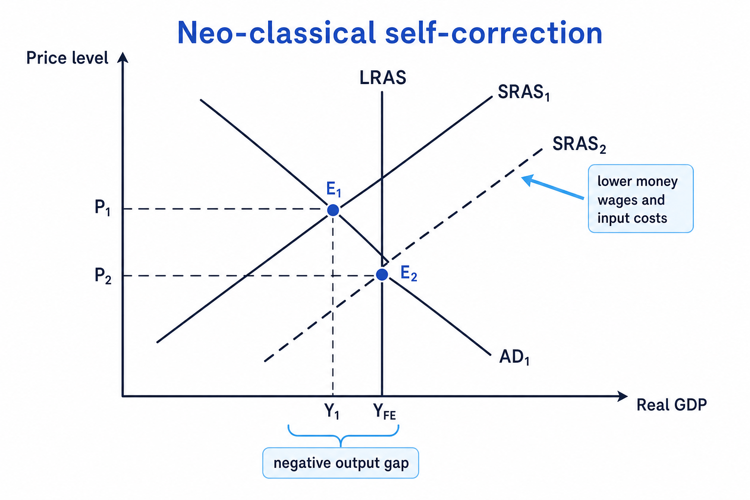 Neo-classical LRAS self-correction diagram