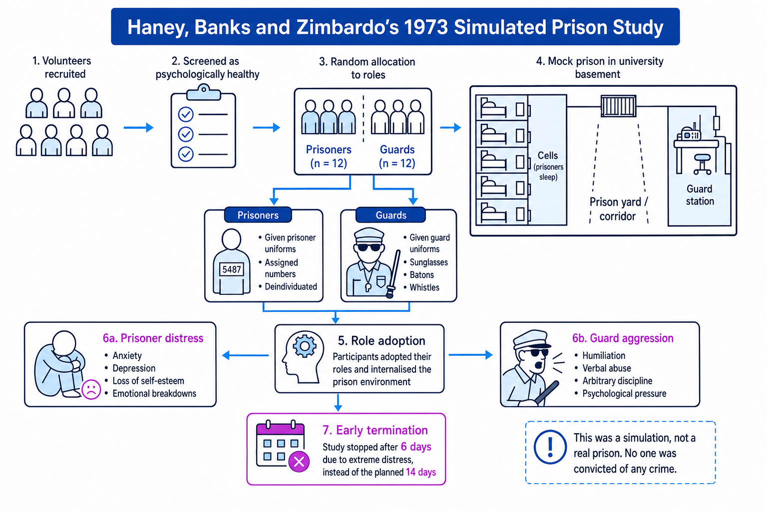 Schematic of Haney, Banks and Zimbardo's simulated prison study