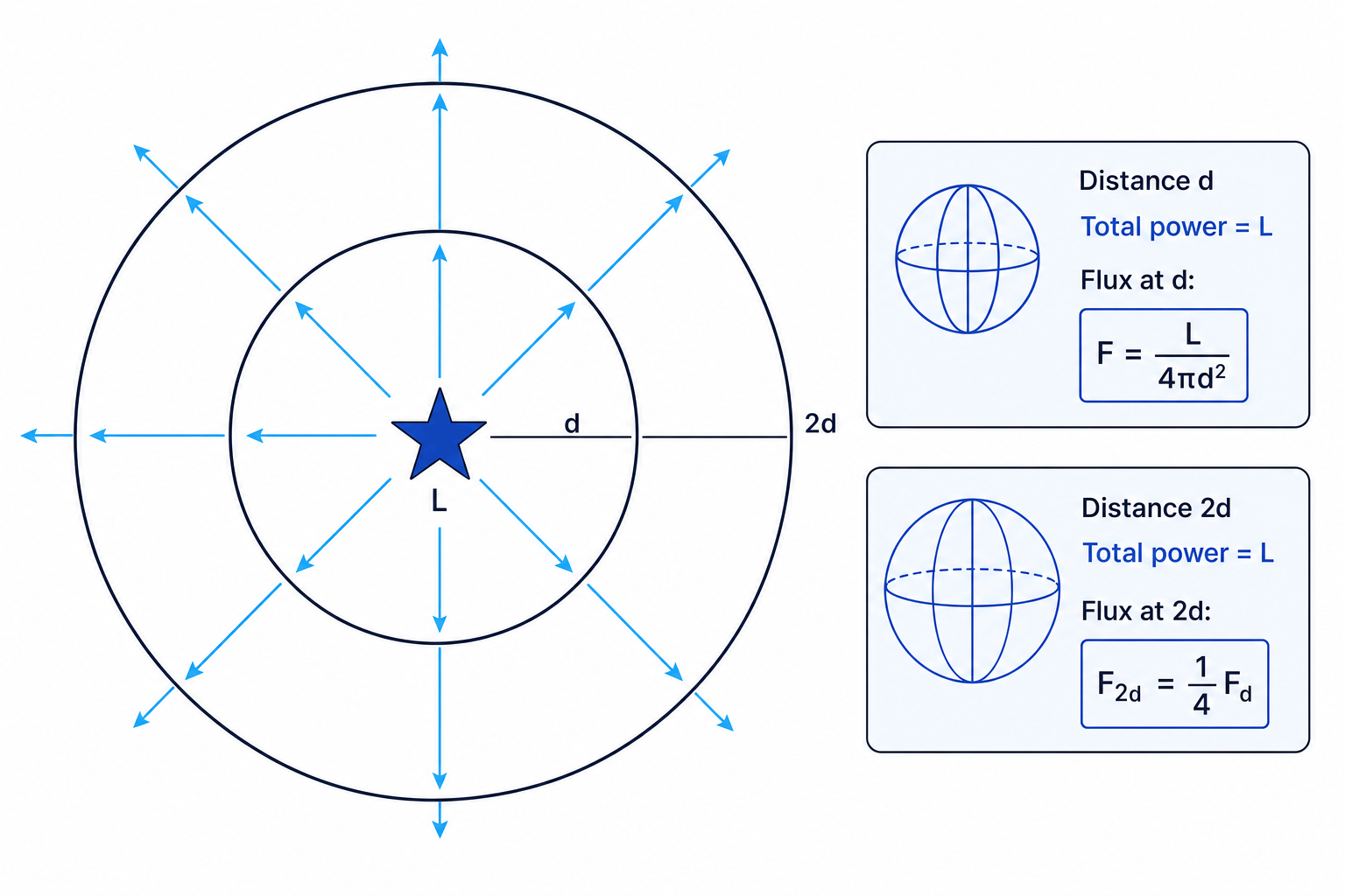 Inverse square law diagram showing luminosity spread over spheres of radius d and 2d