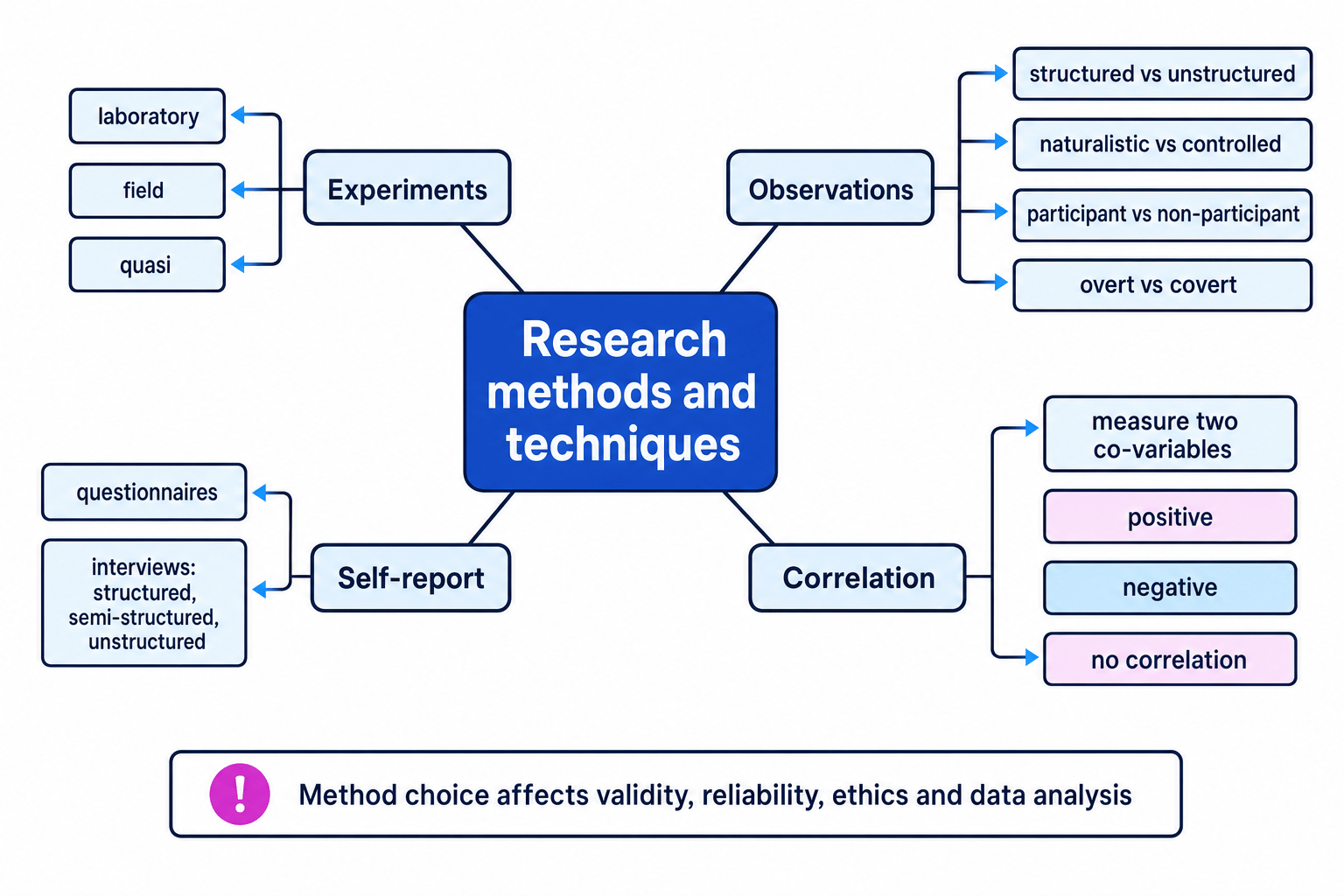 Concept map of A-Level Psychology research methods and techniques