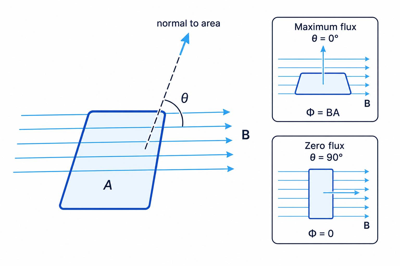 Magnetic flux through a loop depends on the angle between the field and the normal to the area