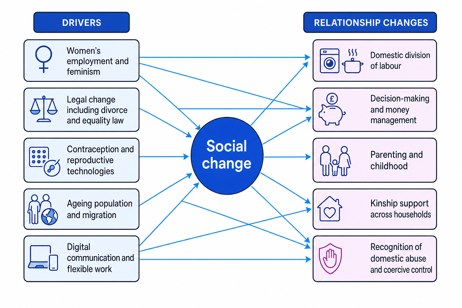 Concept map linking social changes to family relationship changes