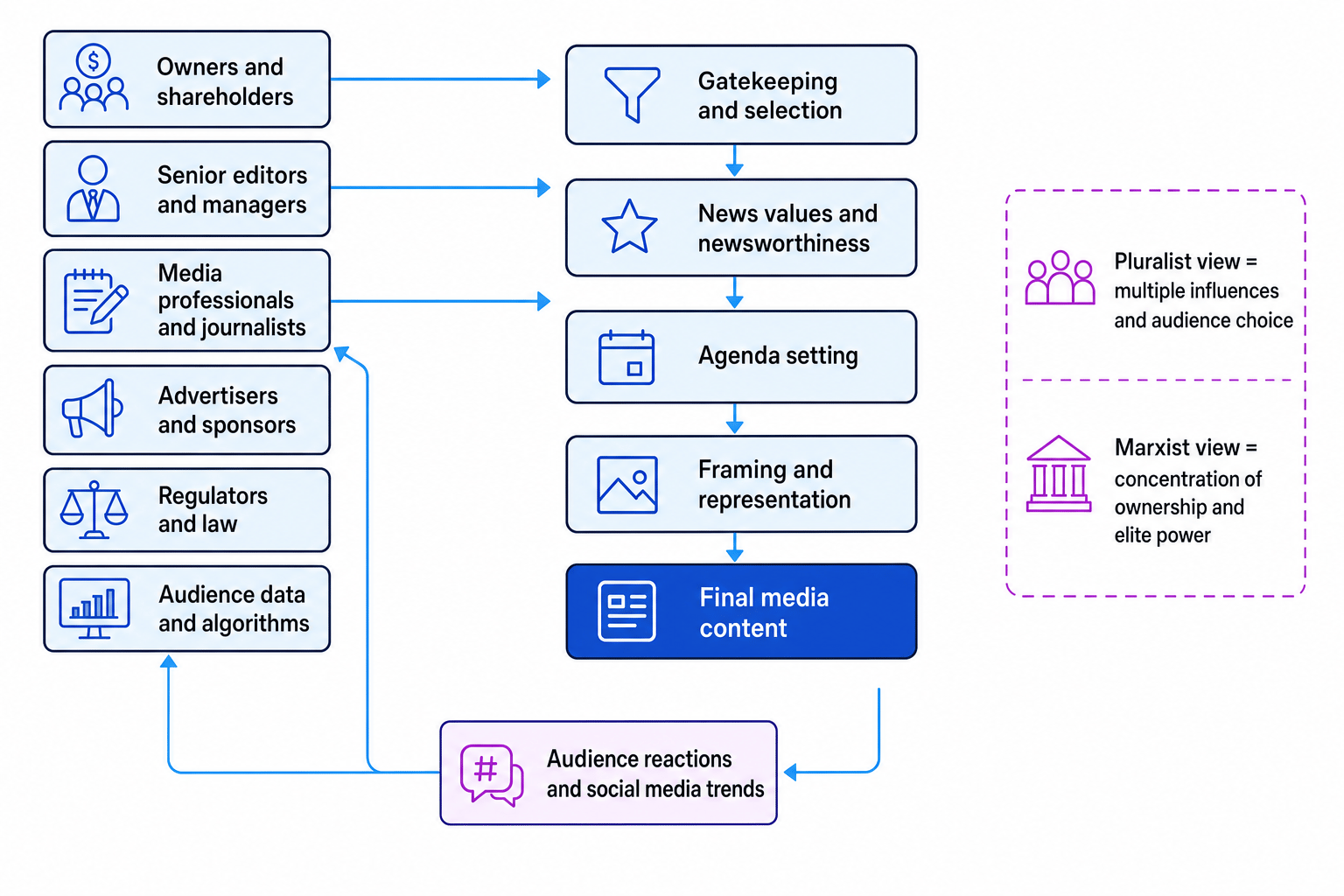Flowchart showing how ownership, editors, journalists, advertisers, regulators, audience data and algorithms shape gatekeeping, news values, agenda setting, framing and final media content