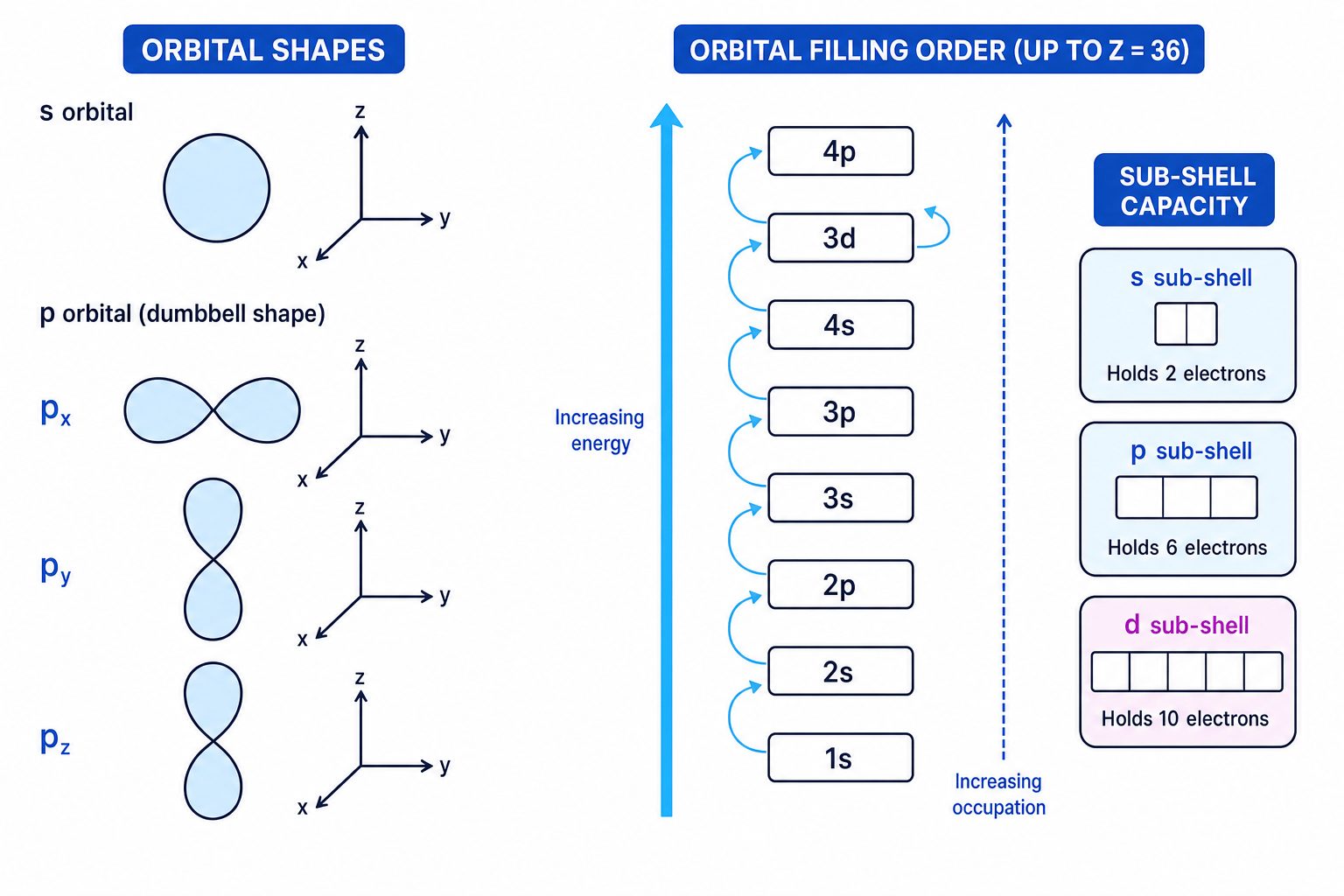 s and p orbital shapes with orbital filling order up to element 36