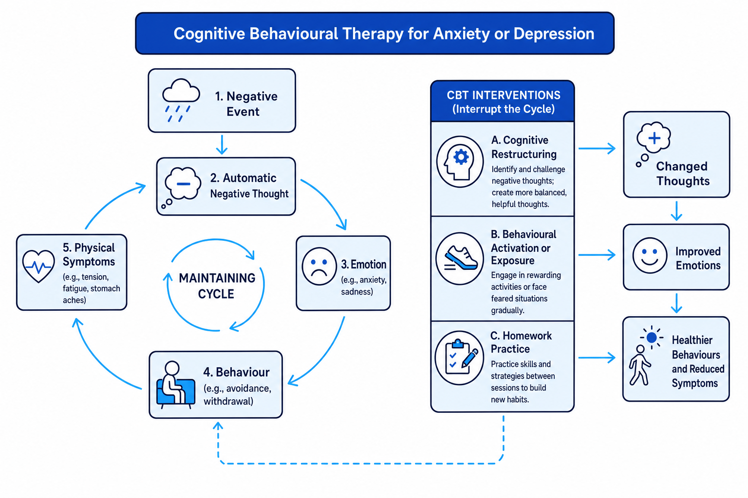 Flow diagram showing how CBT interrupts a cycle of negative thoughts, emotions, behaviour and physical symptoms