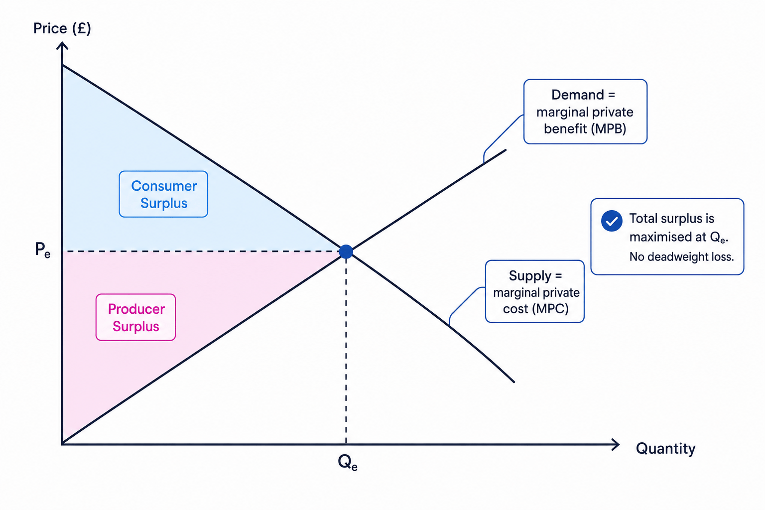 Supply and demand diagram showing consumer surplus, producer surplus and total surplus maximised at free market equilibrium