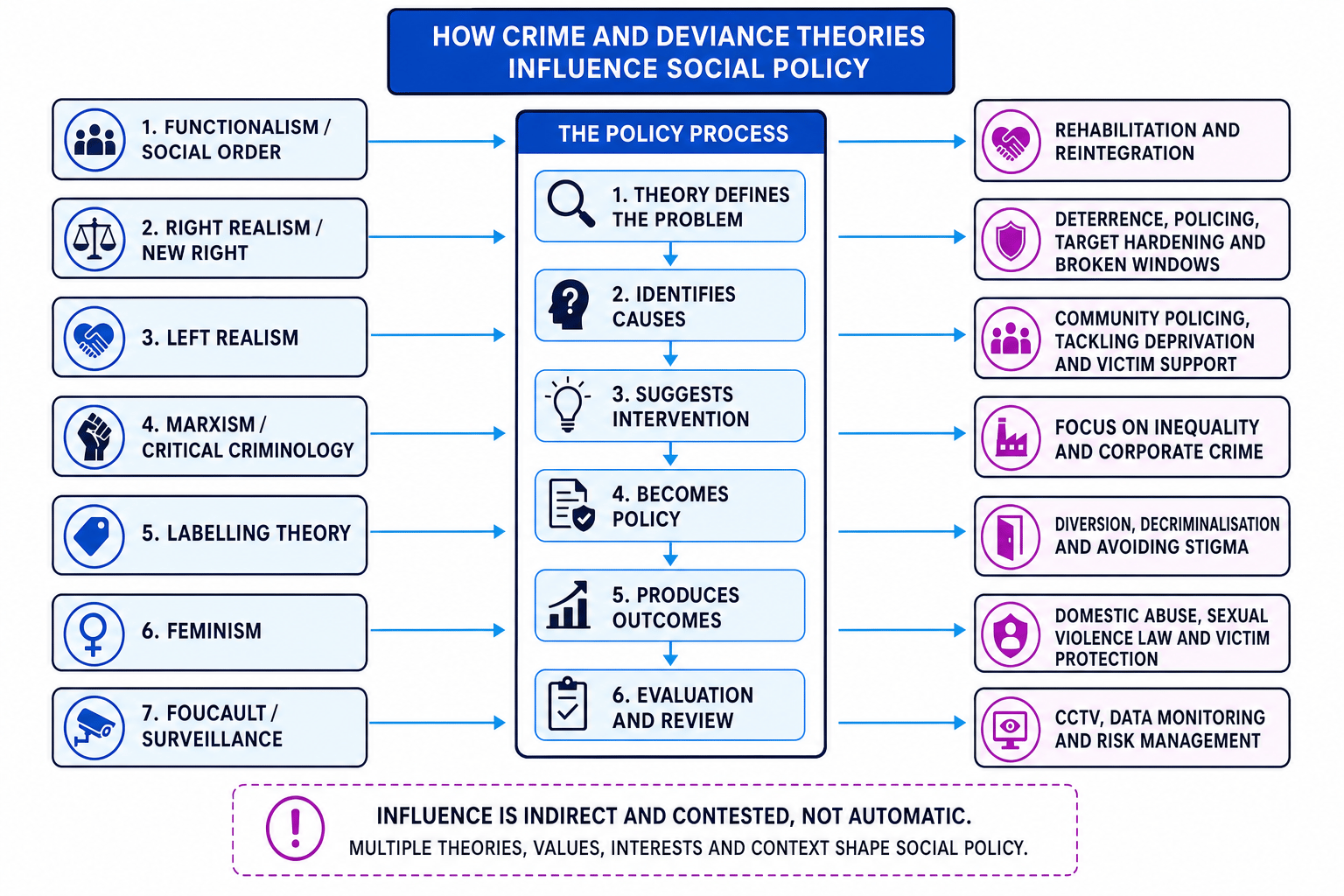 Flowchart showing how crime and deviance theories influence social policy through problem definition, causes, intervention, policy, outcomes and evaluation